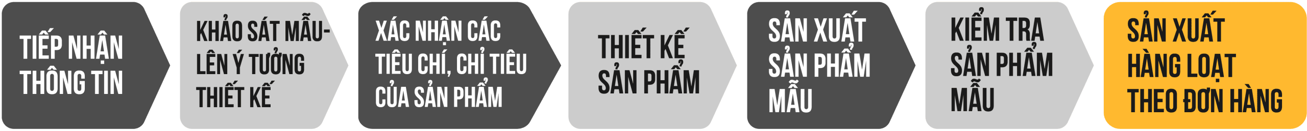 Quy trình Thiết kế SX PSU